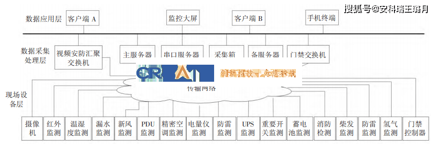 數(shù)據(jù)中心機房動力環(huán)境監(jiān)控系統(tǒng)設(shè)計探討